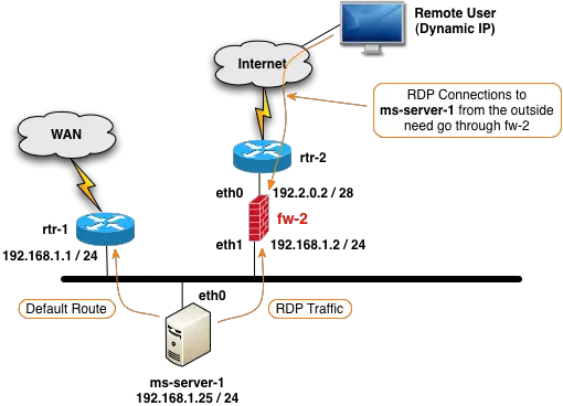 Network diagram