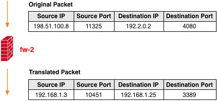 Translated traffic going through NAT