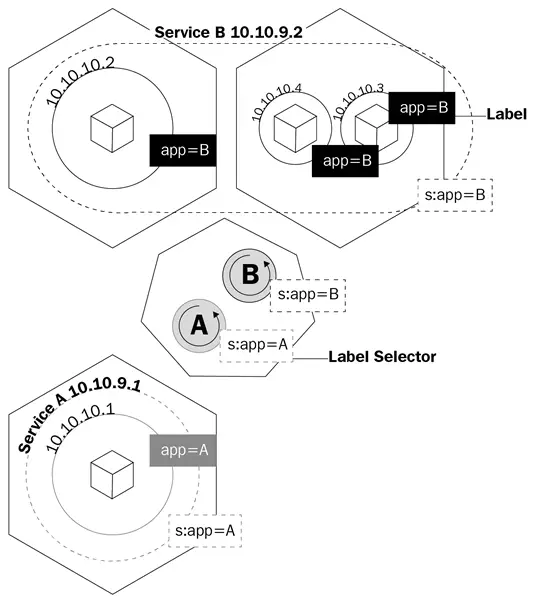 Kubernetes Traffic management