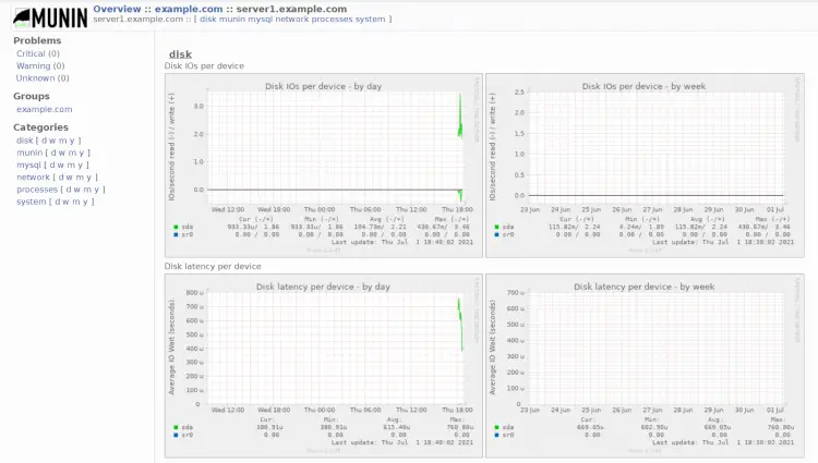 Munin process monitor