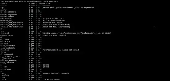 Munin node configure status.