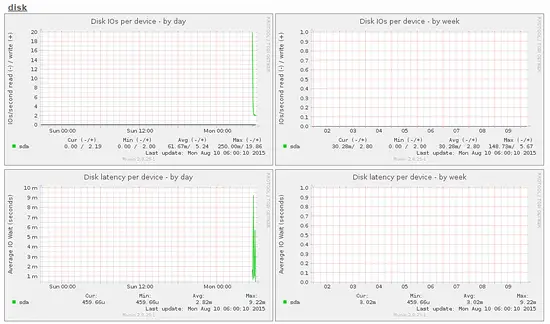 Munin graphs