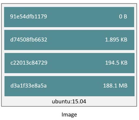 Docker Architecture - Part 1