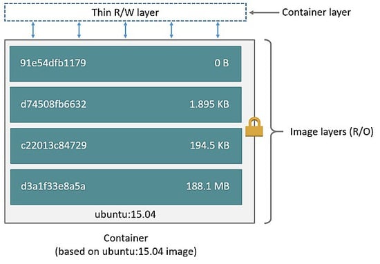 Docker Architecture - Layers.