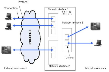 Email Server Set Up | Download High-Quality Scientific Diagram
