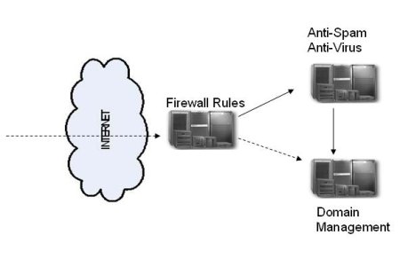 Smart Hosting