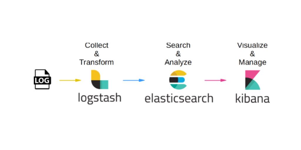 Install ELK as Centralized Logfile Management Server on CentOS 7