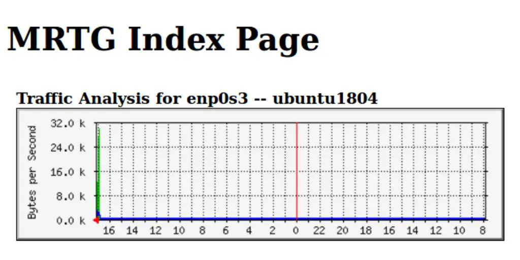 How to Install and Configure MRTG on Ubuntu 18.04