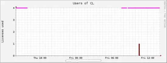 Daily license usage
