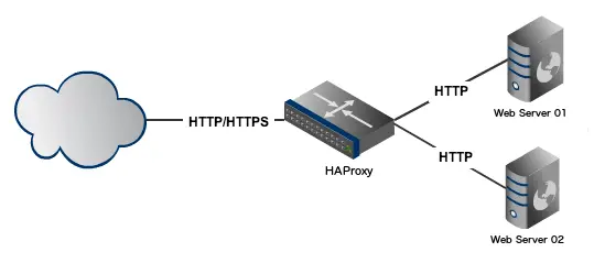 HAProxy Basic Setup