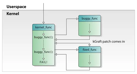 Ksplice way to update the Kernel