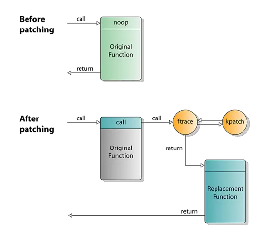 KSplice and KPatch