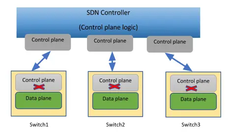 Software Defined Networking Explained – Logic Finder