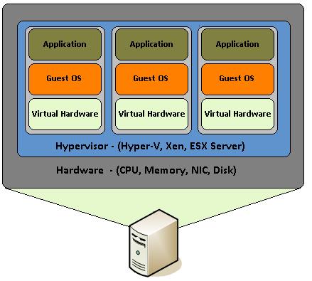 Virtualization