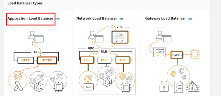 Creating the Application Load Balancer