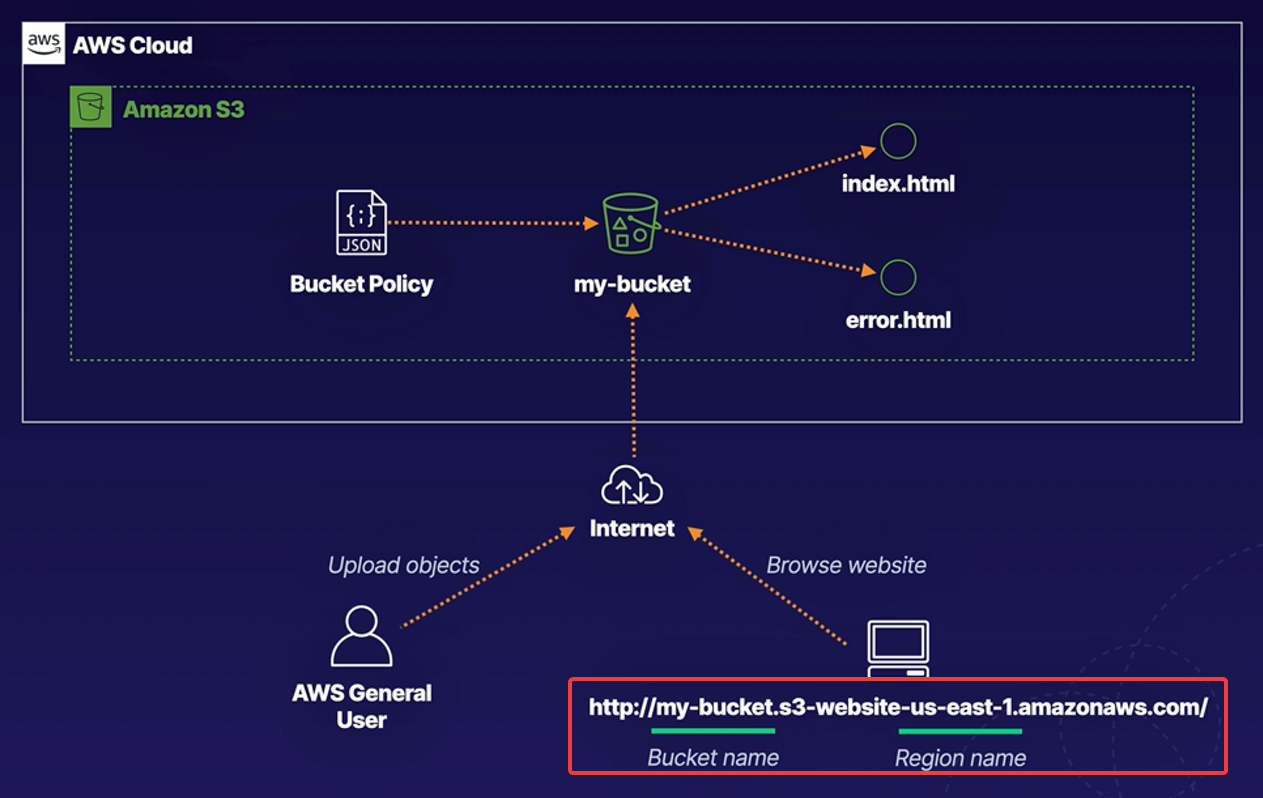 How to Create Static Amazon S3