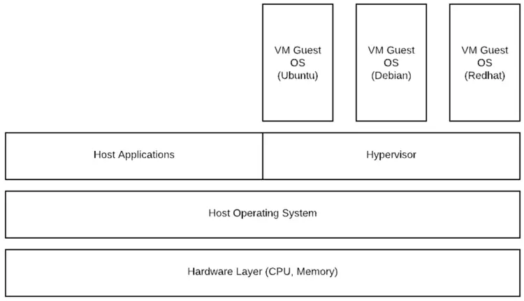 Virtual machine Architecture