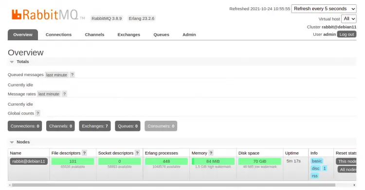 RabbitMQ Dashboard