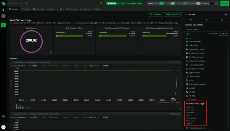 Netdata Access Log Dashboard