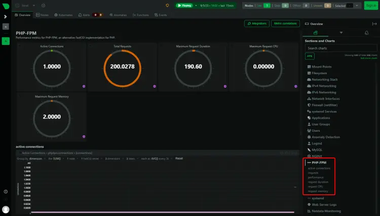 NetData PHP-FPM Stats Dashboard