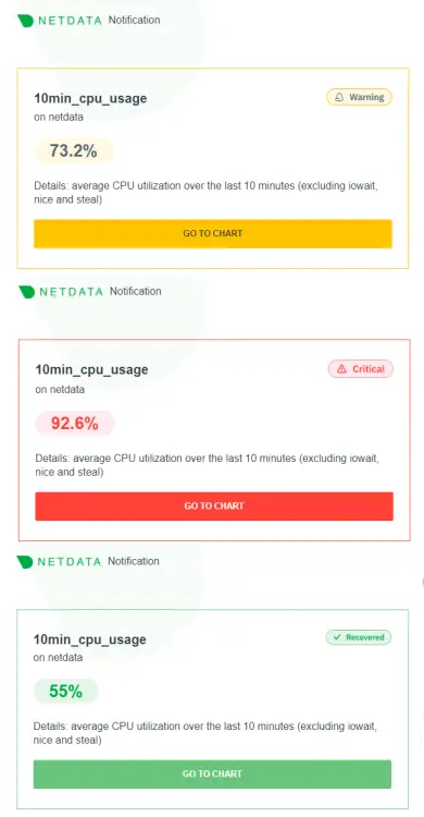 Netdata CPU Usage Email Notifications