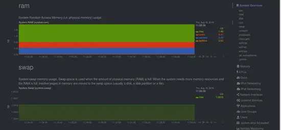Monitor RAM and Swap usage
