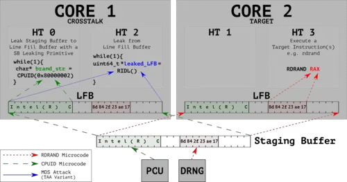 Design of the instruction profiling stage of CrossTalk