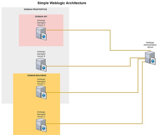 Weblogic architecture