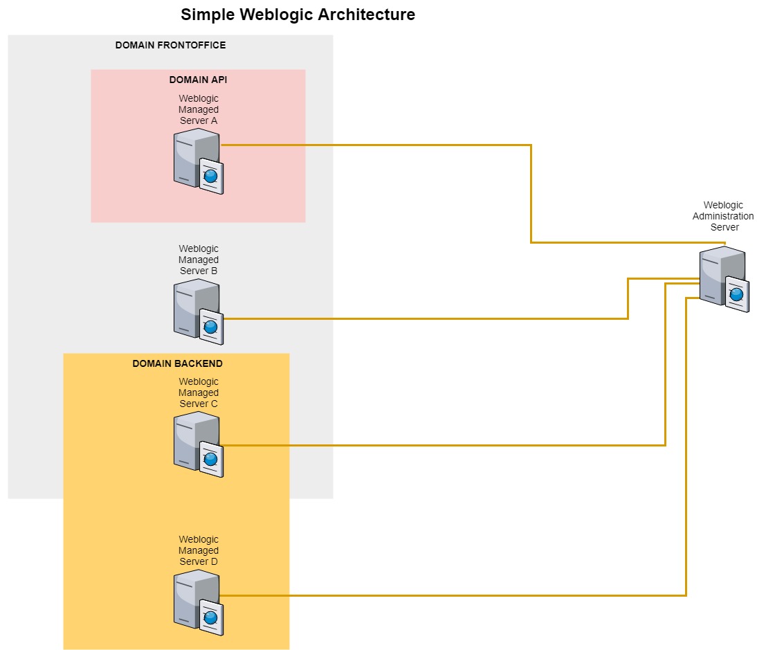 How To Setup And Install Oracle Weblogic In Centos 7