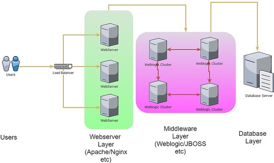 Install Oracle Weblogic in CentOS 7