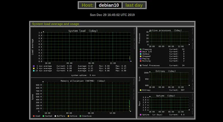 System load shown in Monitorix