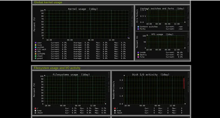 Global kernel usage, Filesystem usage, and I/O activity