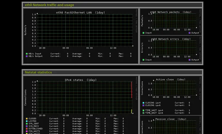 Network traffic, usage and Netstat statistics