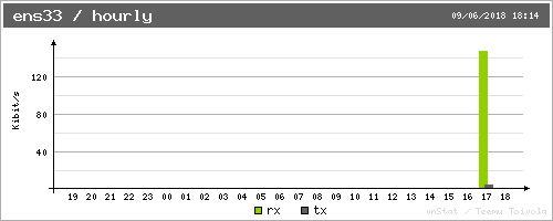 Vnstat hourly summary