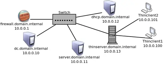 Network Layout