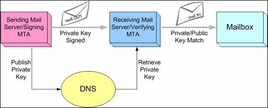 DKIM Compliant Email Flow