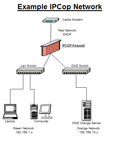 IPCop Example Network