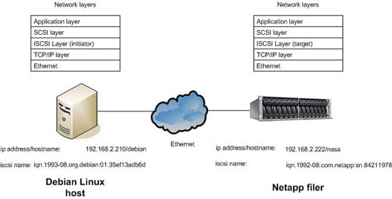 Iscsi naming and layers