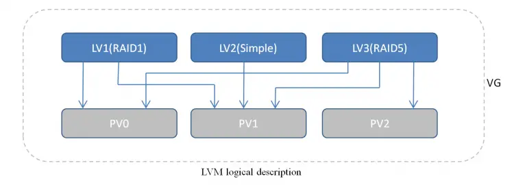 lvm logic
