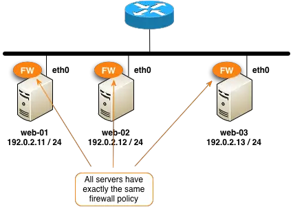 web farm with three 
    servers as members of the same cluster