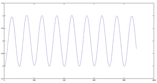 Cosine inverted