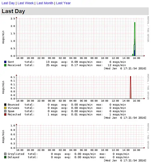 Mailgraph Day graph.