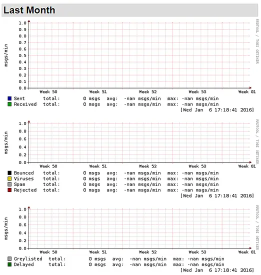 Mailgraph Month graph.