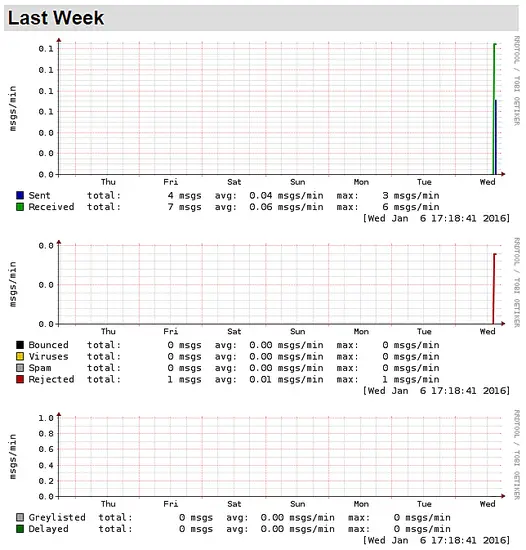 Mailgraph Week graph.