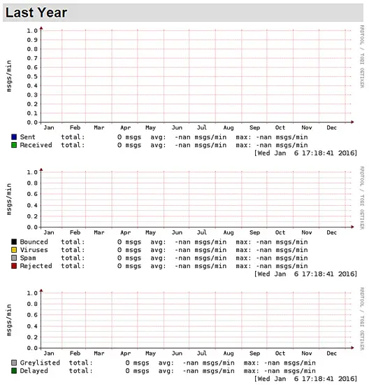 Mailgraph Year graph.