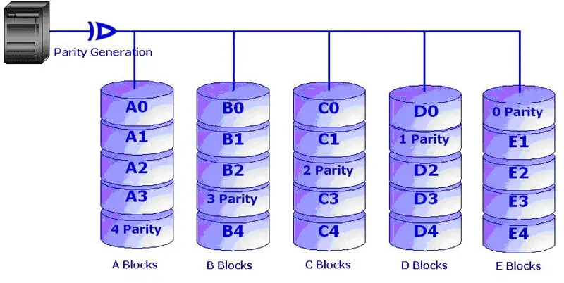 What is RAID 3 (redundant array of independent disks