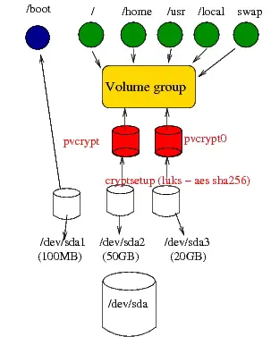 My encrypted LVM