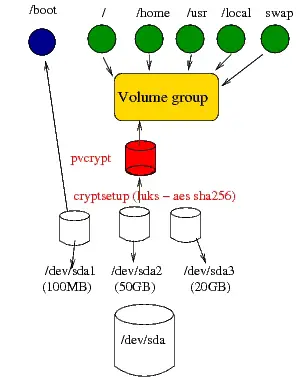 My initial encrypted lvm setup