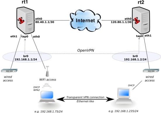 Lintrack As A LAN Gateway And An OpenVPN Bridge