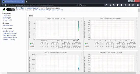 Munin Graph.